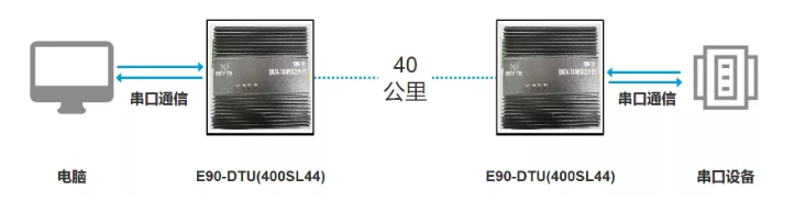 新品上線 | 大功率超遠距離數(shù)傳設(shè)備，多級中繼功能