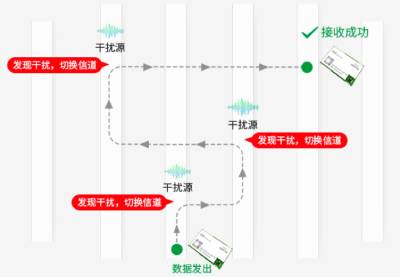 2.4G無線模塊自動調頻