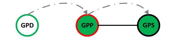 4  GPP 在它的代理表中儲(chǔ)存GPD和GPS的配對(duì)信息。