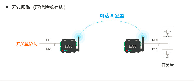IO控制器與lora射頻強強結(jié)合助力物聯(lián)化、智能化升級