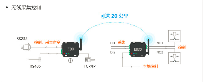 IO控制器與lora射頻強強結(jié)合助力物聯(lián)化、智能化升級