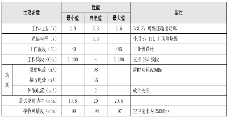 無(wú)線(xiàn)模塊主要參數(shù)