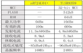 你還在使用nRF24L01開發(fā)無線應(yīng)用嗎？快來看看新方案！