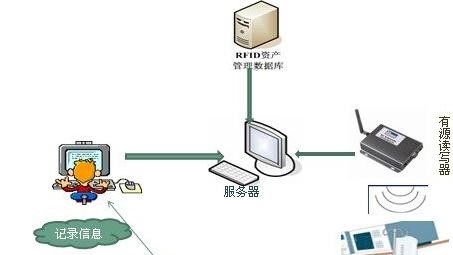 無線射頻技術的應用