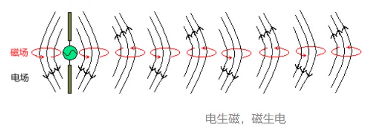 電生磁、磁生電