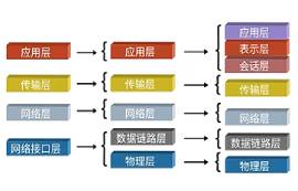 UDP是什么？UDP協(xié)議對比于TCP協(xié)議有什么區(qū)別呢？