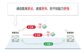 完美替代SX1262/SX1268/ SX1278的LLCC68芯片，優(yōu)勢到底在哪里？