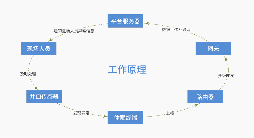 基于ZigBee技術的石油探井工作原理