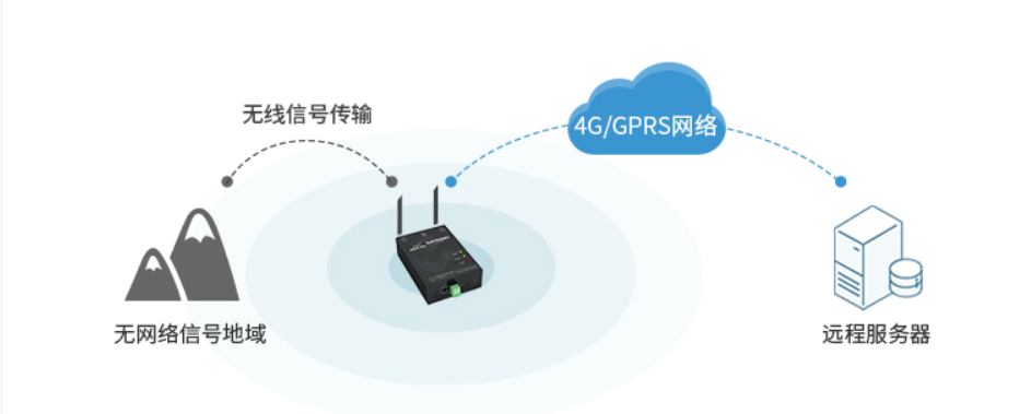 無(wú)網(wǎng)絡(luò)區(qū)域通過(guò)射頻進(jìn)行傳輸，有網(wǎng)絡(luò)通過(guò)4G傳輸
