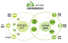 適用于物聯(lián)網(wǎng)的六大無線通信技術，你知道幾個？