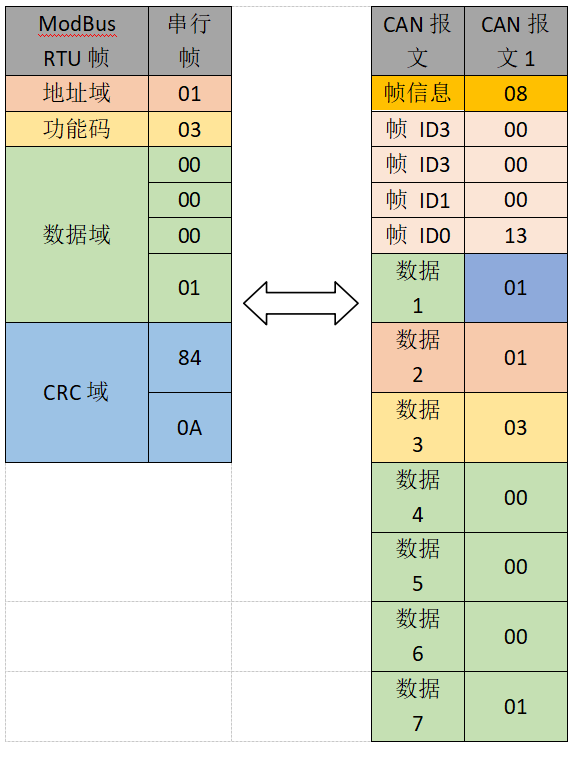 can總線設(shè)備數(shù)據(jù)報(bào)文