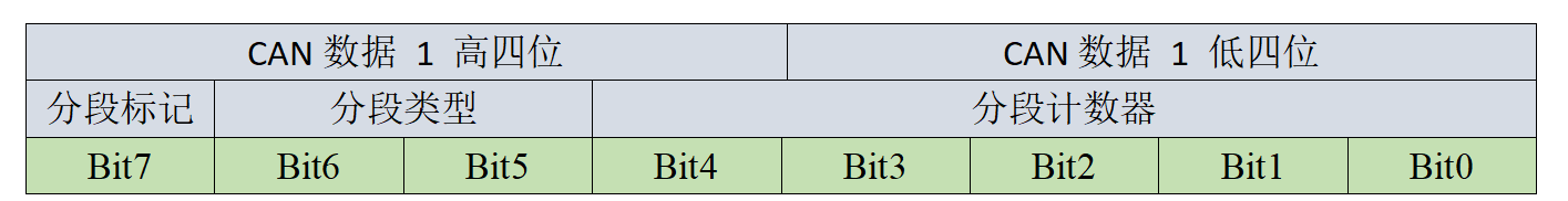 can總線數(shù)據(jù)分段標(biāo)記