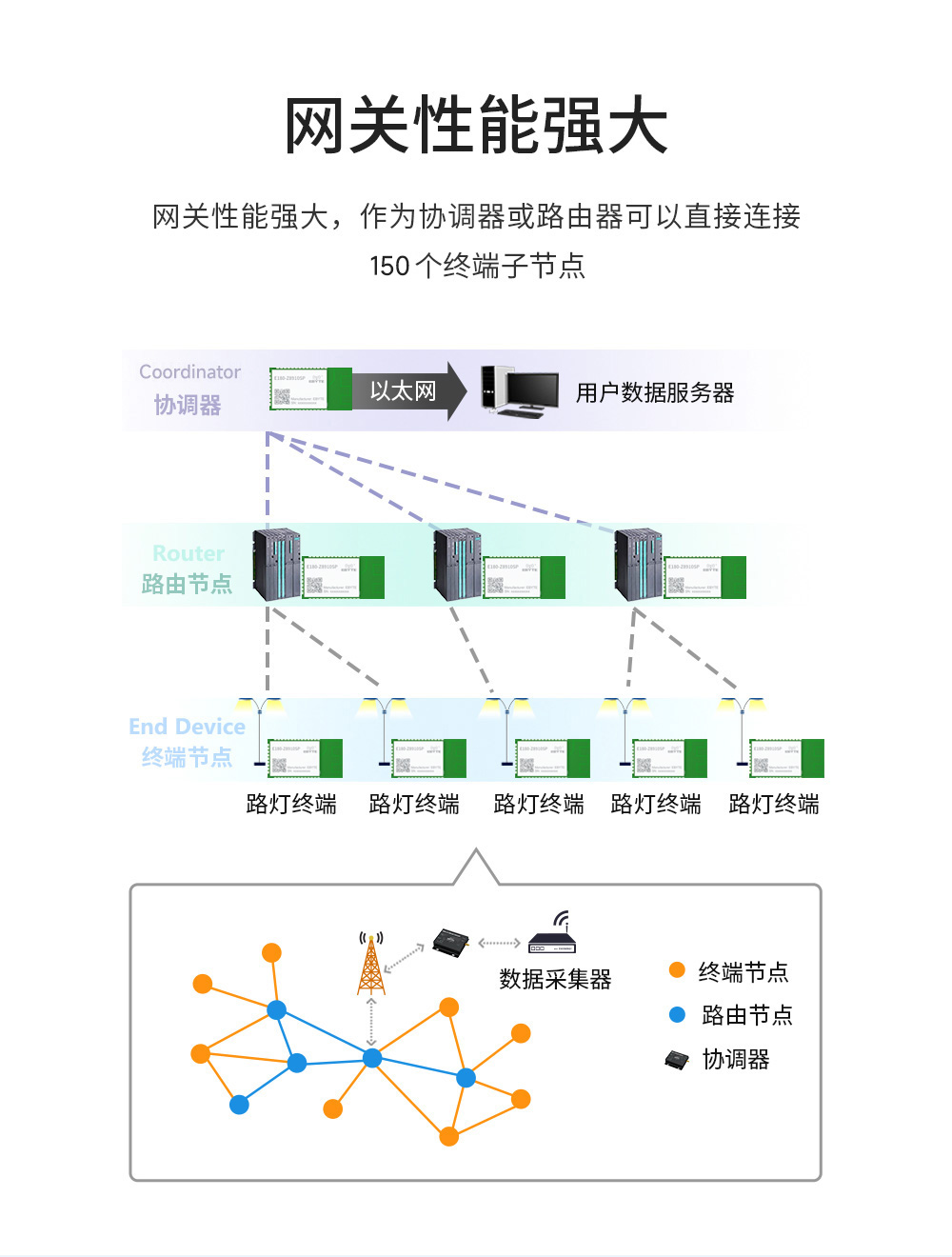 zigbee網關性能