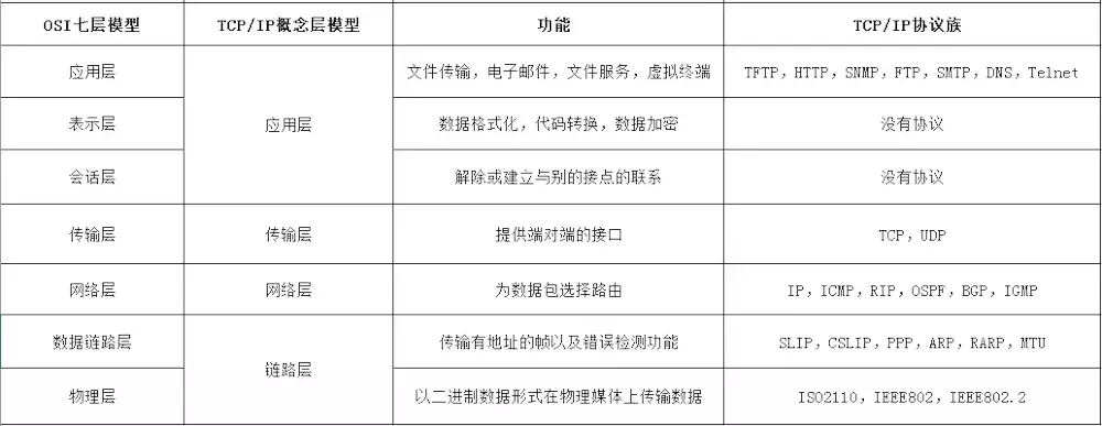 OSI7層網絡模型