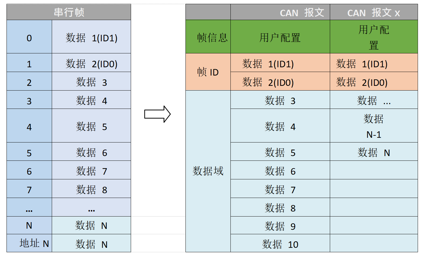 1串行幀轉(zhuǎn)換成 CAN 報文