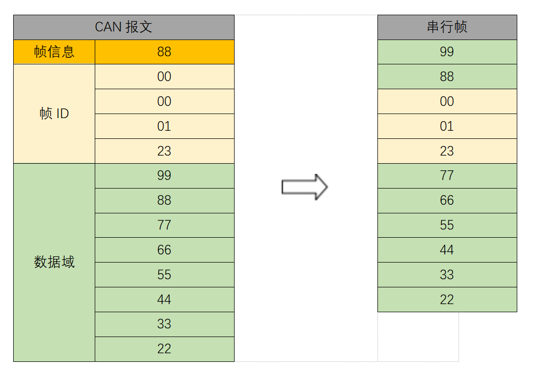 4CAN報文轉(zhuǎn)串行幀