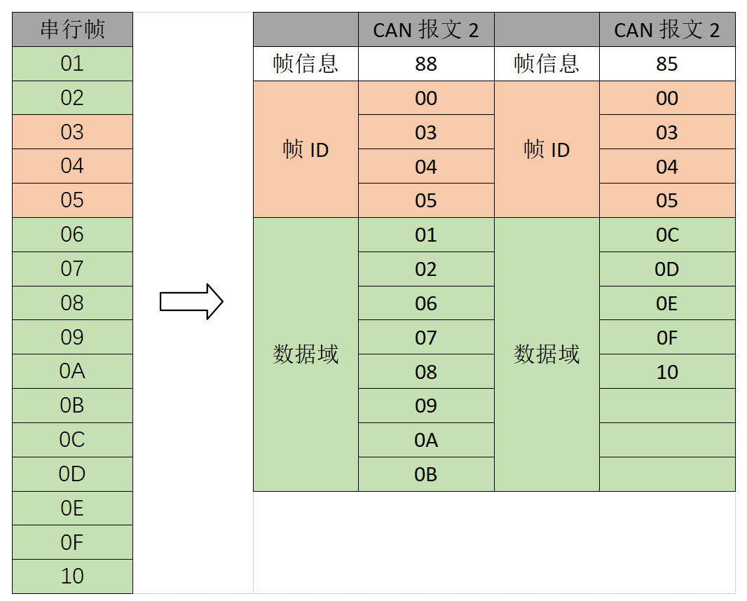 2串行轉(zhuǎn)CAN報文