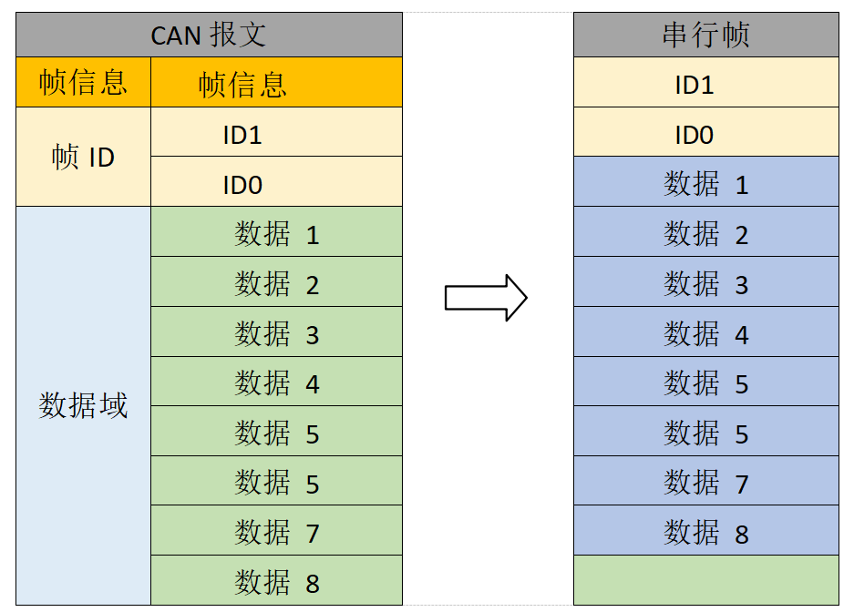 3CAN報文轉(zhuǎn)串行幀