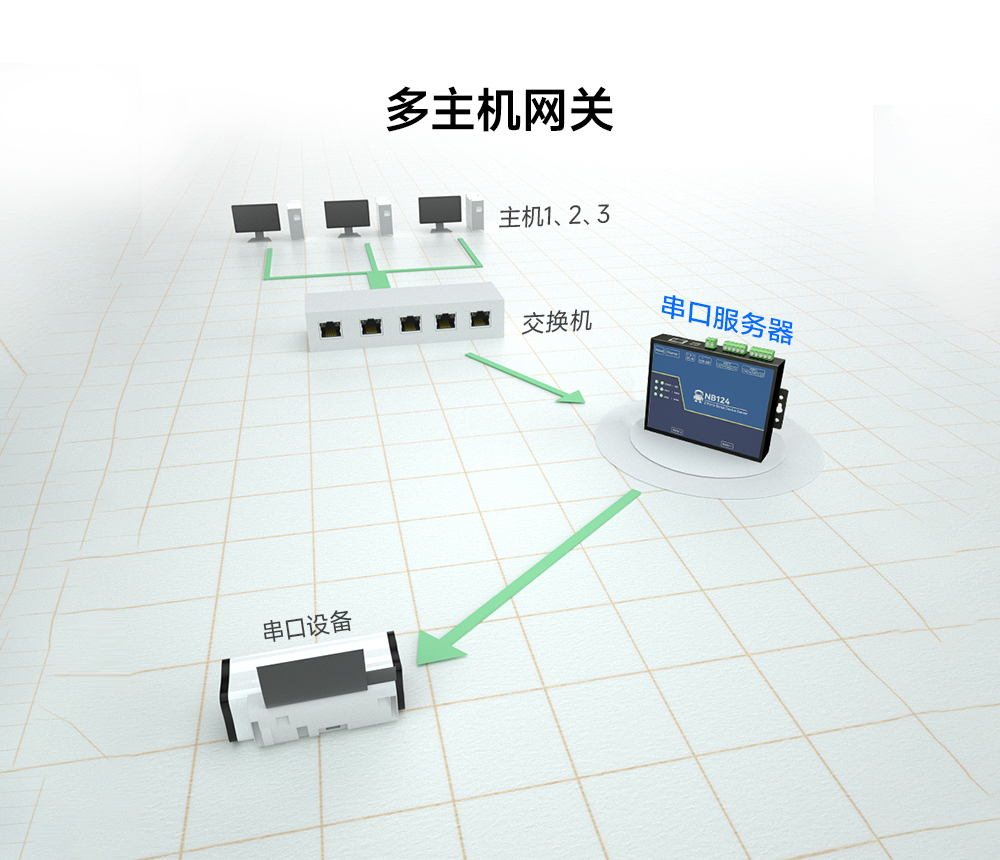 5工業(yè)級2路串口服務(wù)器