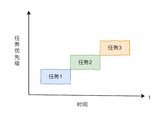 搶占式調度