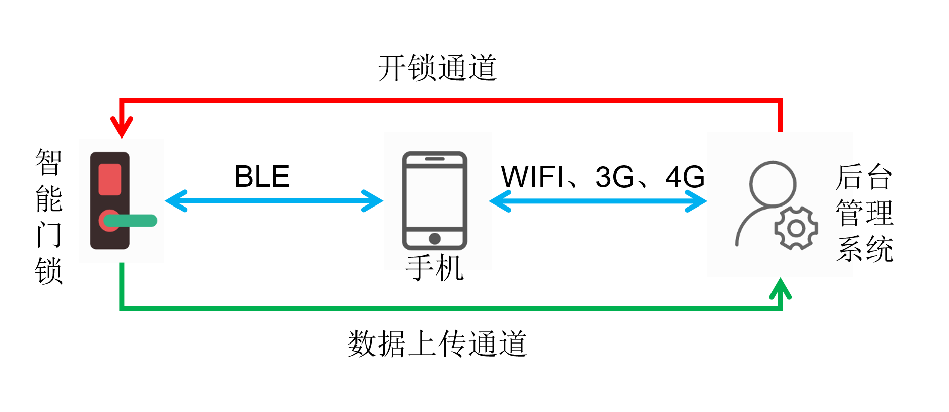 藍牙模塊智能鎖應(yīng)用