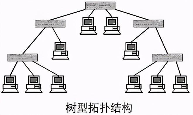 樹(shù)形網(wǎng)絡(luò)拓?fù)浣Y(jié)構(gòu)
