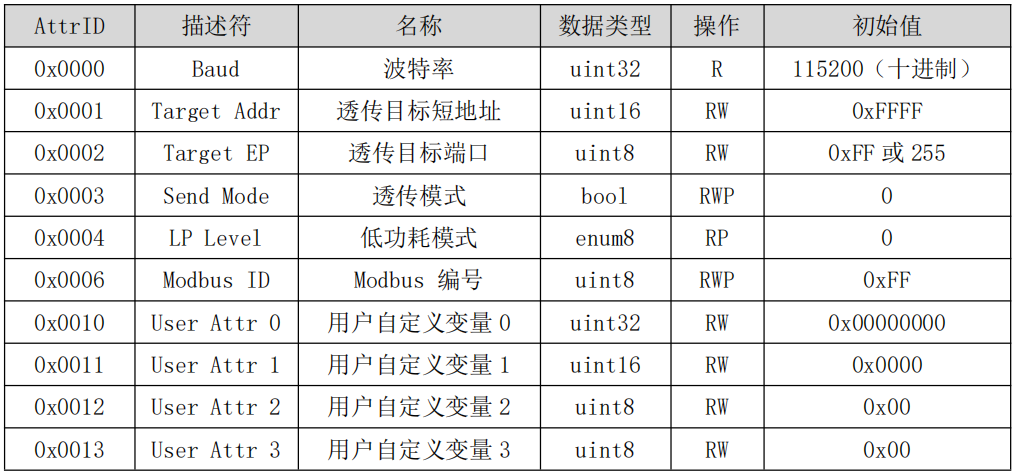 Zigbee3.0數(shù)傳電臺相關參數(shù)