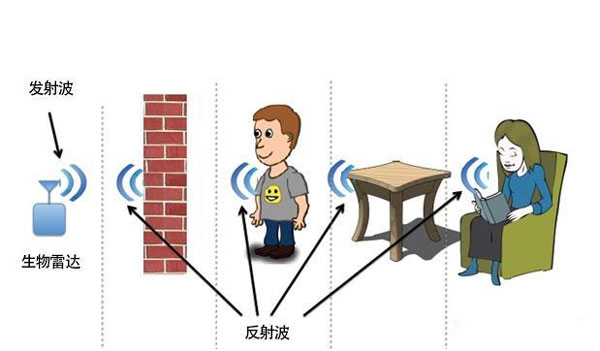 WiFi雷達技術原理