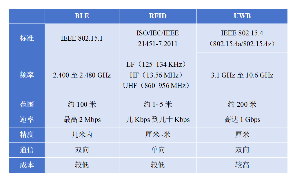 BLE、RFID和UW