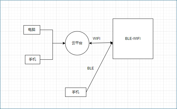 Wi-Fi+藍牙模塊在物聯(lián)網(wǎng)設(shè)備的應(yīng)用