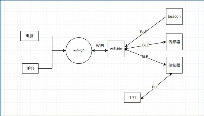 ①Wi-Fi+藍牙模塊在物聯(lián)網(wǎng)設(shè)備的應(yīng)用