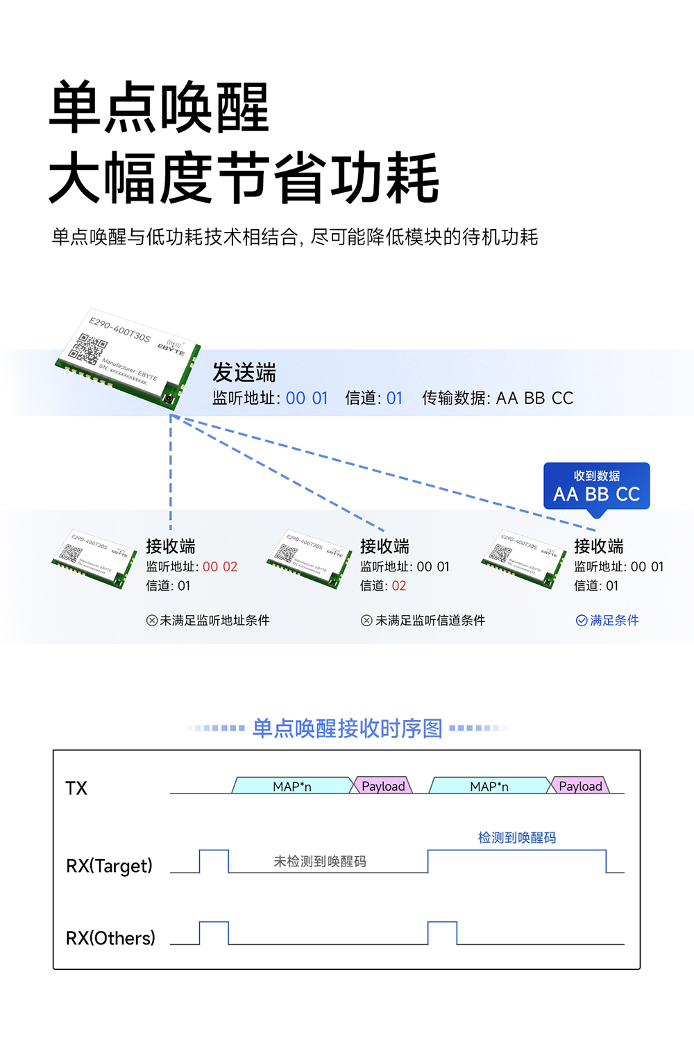E290-400T30S 磐啟微PAN3060芯片ChirpIoT?擴頻無線模塊 (5)