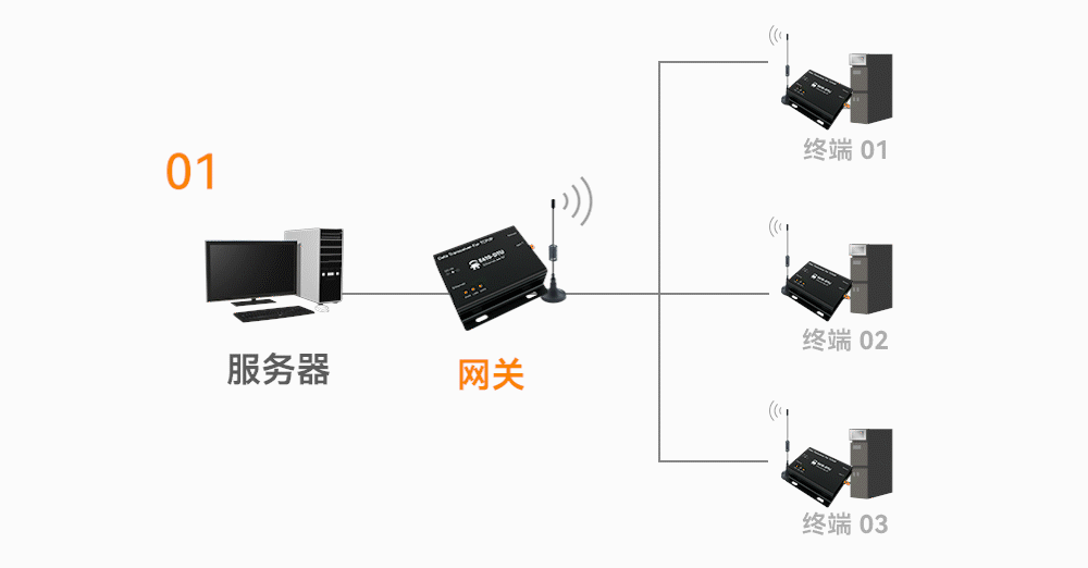 E610-DTU(433C30)E 無(wú)線數(shù)傳網(wǎng)關(guān)_10