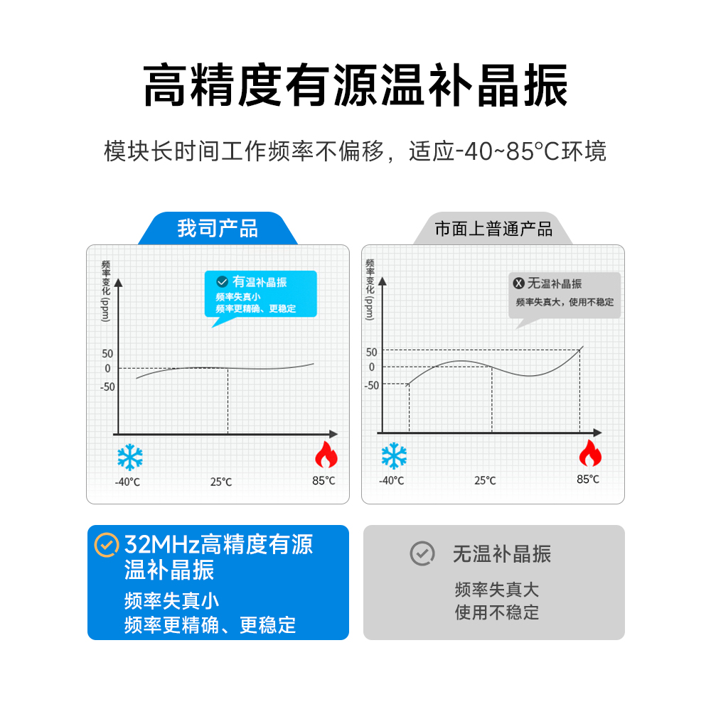E22-900M22S lora模塊溫補(bǔ)晶振