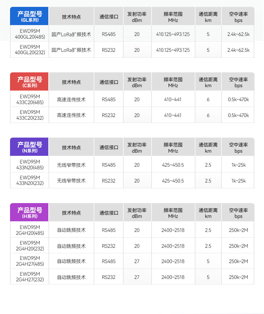 EWD95M-400GL20(490) 微型國產(chǎn)LoRa數(shù)傳電臺(tái)