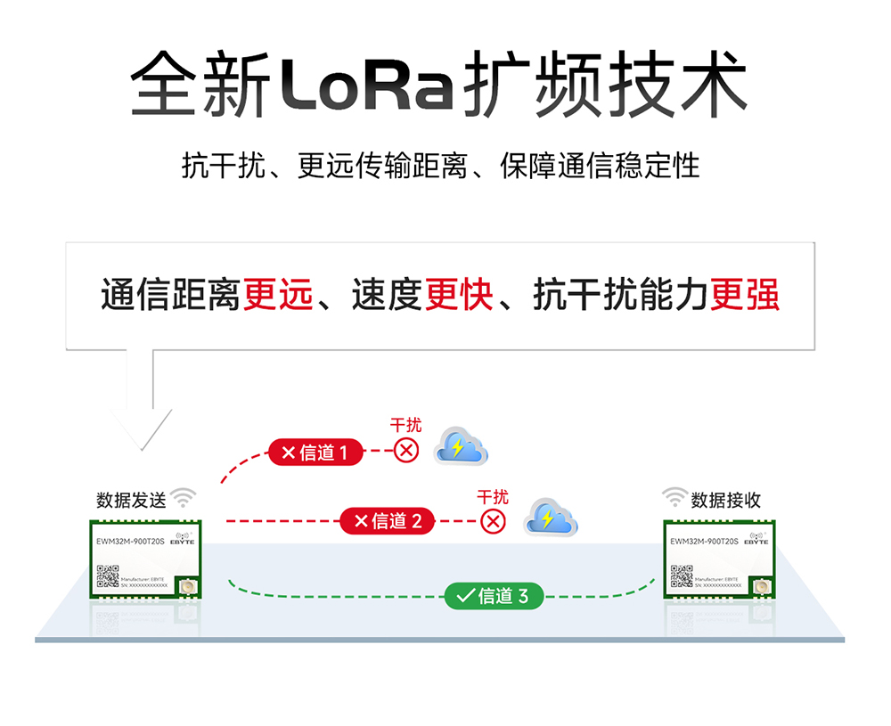 EWM32M-900T20S LoRa無(wú)線串口模塊 (3)