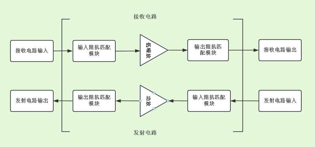 RF無線射頻技術