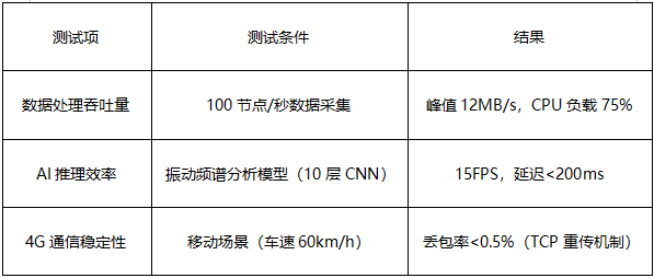 2 單板機(jī)物聯(lián)網(wǎng)網(wǎng)關(guān)方案實(shí)測(cè)表現(xiàn)