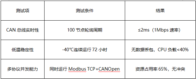 1 單板機(jī)自動(dòng)化控制方案實(shí)測(cè)表現(xiàn)