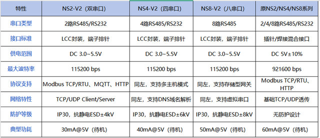 NSX-V2系列以太網(wǎng)模組產(chǎn)品參數(shù)對(duì)比