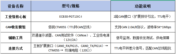 核心板CAN功能測評