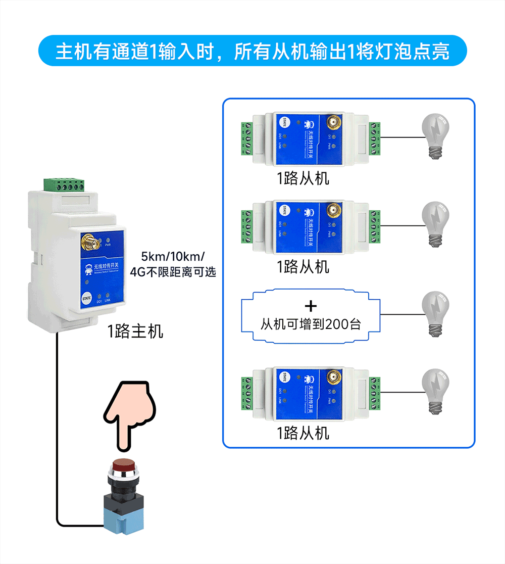 E860-DTU系列無線遠(yuǎn)程對傳開關(guān)一主N從2