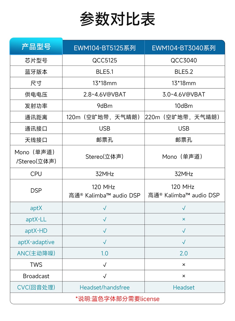 EWM104-BT3040(DAC) 藍牙音頻傳輸模塊 (3)