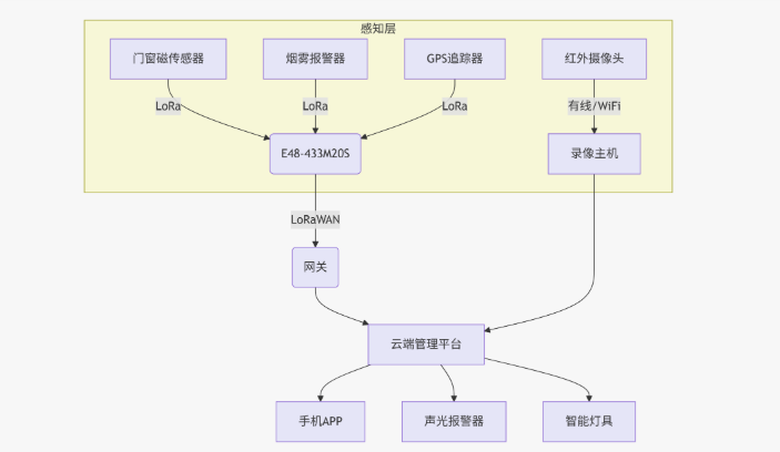 1智能安防應(yīng)用方案結(jié)構(gòu)拓?fù)鋱D