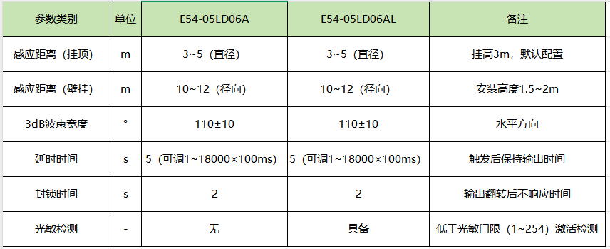 5.8G雷達(dá)模組感知