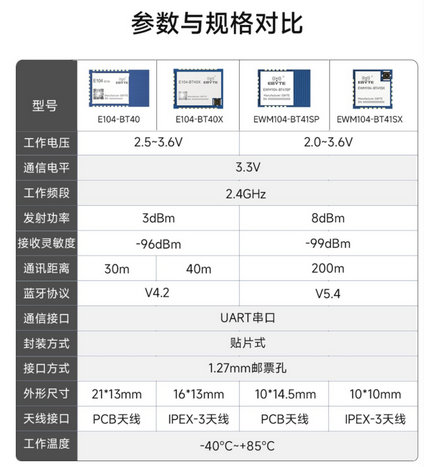 1 E104-BT40系列雙模藍牙模塊